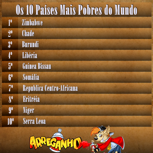 Top 10 Países Mais Pobres do Mundo 2012 | Arreganho