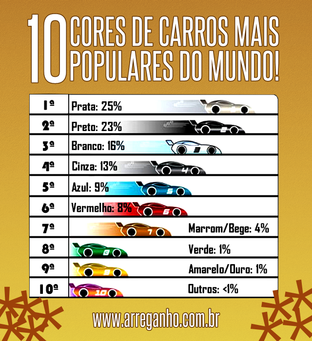 10 Cores De Carros Mais Populares Do Mundo! - Arreganho